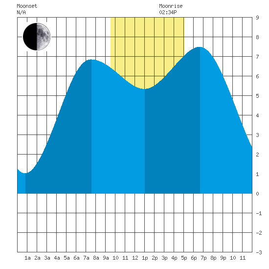 Nakchamik Island tide chart for Thursday, November 27, 2025