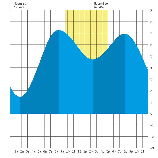 Nakchamik Island tide chart for Friday, November 28, 2025