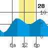 Nakchamik Island tide chart for Friday, November 28, 2025
