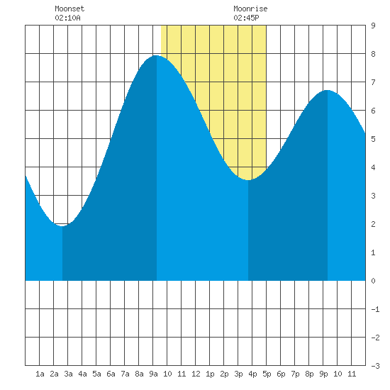 Nakchamik Island tide chart for Saturday, November 29, 2025