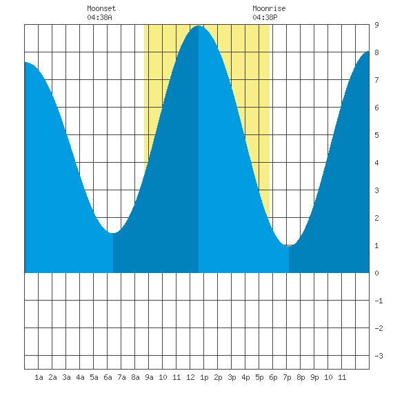 Nakchamik Island tide chart for Sunday, November 2, 2025