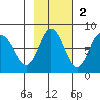 Nakchamik Island tide chart for Sunday, November 2, 2025