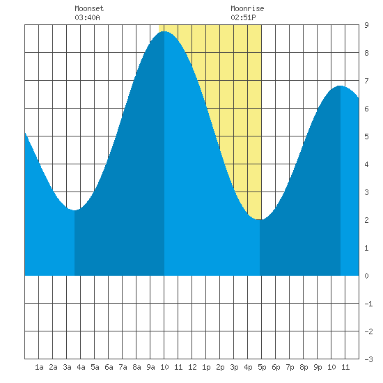 Nakchamik Island tide chart for Sunday, November 30, 2025