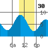 Nakchamik Island tide chart for Sunday, November 30, 2025