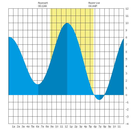 Nakchamik Island tide chart for Monday, November 3, 2025