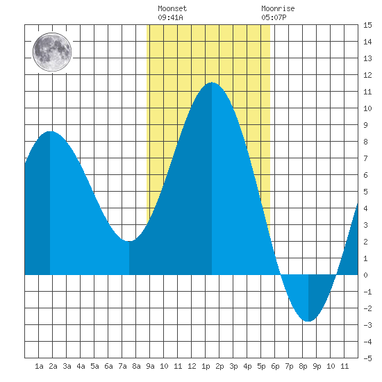 Nakchamik Island tide chart for Wednesday, November 5, 2025