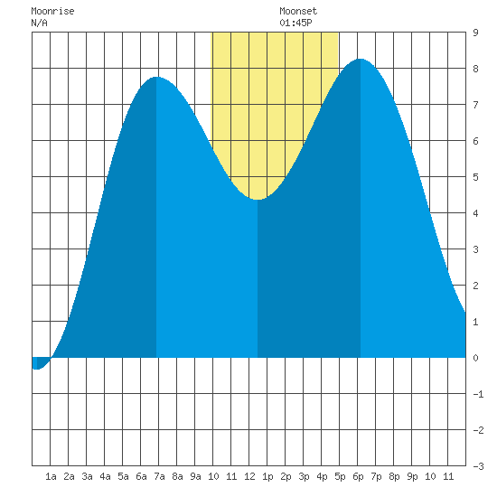 Nakchamik Island tide chart for Wednesday, December 10, 2025