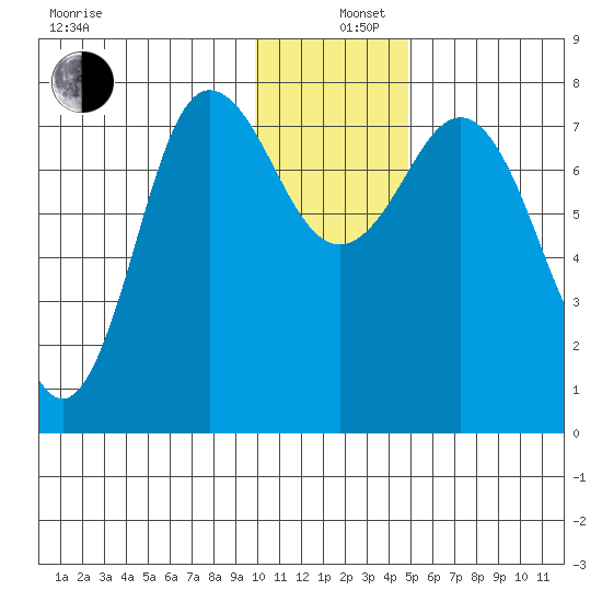 Nakchamik Island tide chart for Thursday, December 11, 2025