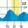 Nakchamik Island tide chart for Friday, December 12, 2025