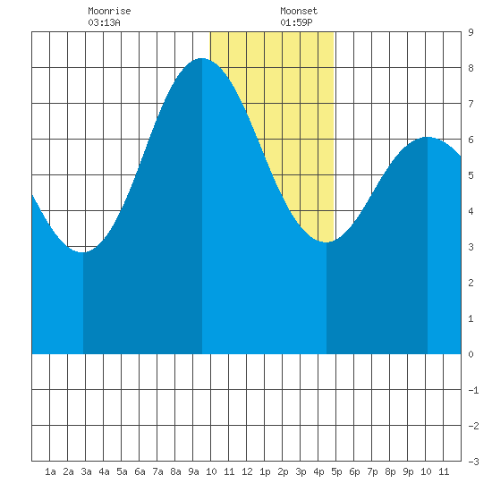 Nakchamik Island tide chart for Saturday, December 13, 2025