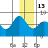 Nakchamik Island tide chart for Saturday, December 13, 2025