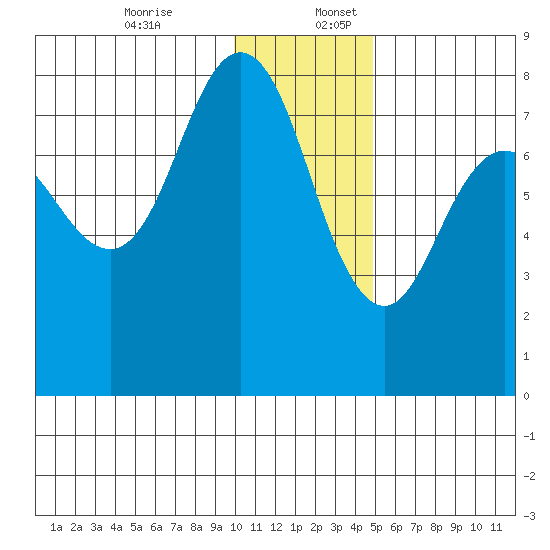 Nakchamik Island tide chart for Sunday, December 14, 2025