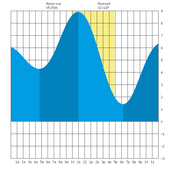 Nakchamik Island tide chart for Monday, December 15, 2025