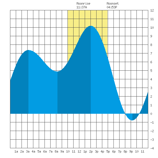 Nakchamik Island tide chart for Saturday, December 20, 2025