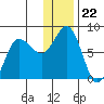 Nakchamik Island tide chart for Monday, December 22, 2025