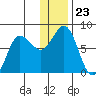 Nakchamik Island tide chart for Tuesday, December 23, 2025