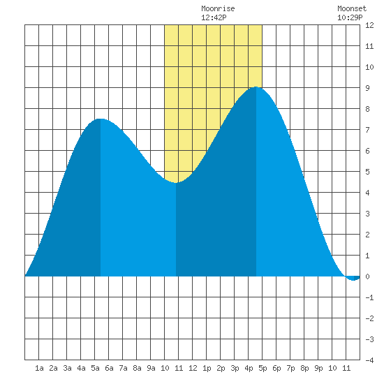Nakchamik Island tide chart for Wednesday, December 24, 2025