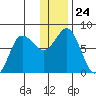 Nakchamik Island tide chart for Wednesday, December 24, 2025