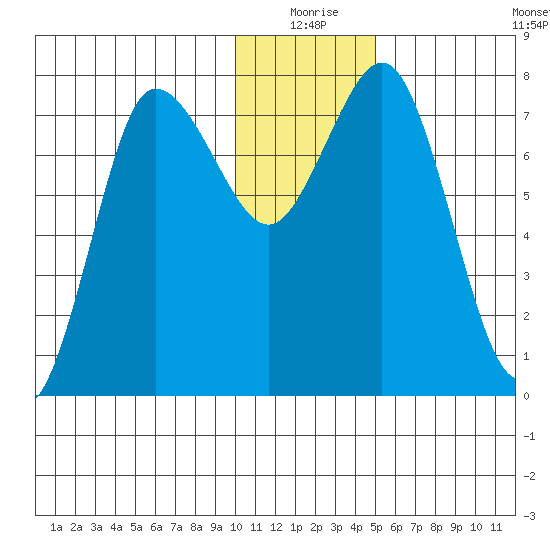 Nakchamik Island tide chart for Thursday, December 25, 2025