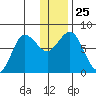 Nakchamik Island tide chart for Thursday, December 25, 2025