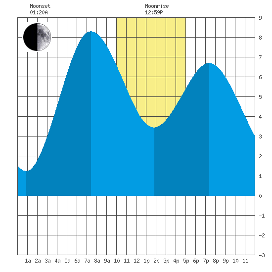 Nakchamik Island tide chart for Saturday, December 27, 2025