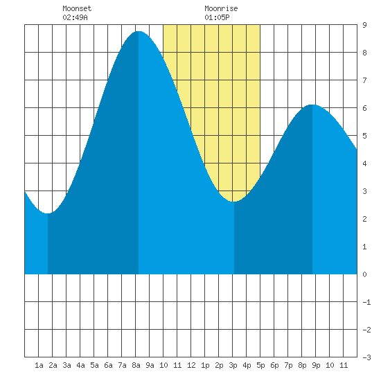 Nakchamik Island tide chart for Sunday, December 28, 2025