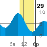 Nakchamik Island tide chart for Monday, December 29, 2025