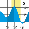 Nakchamik Island tide chart for Tuesday, December 2, 2025