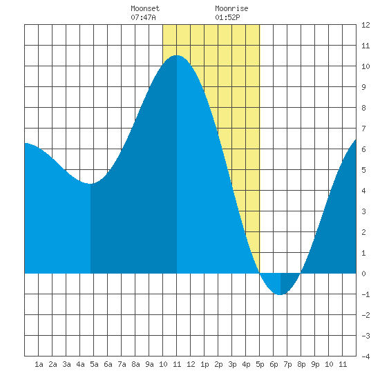 Nakchamik Island tide chart for Wednesday, December 31, 2025