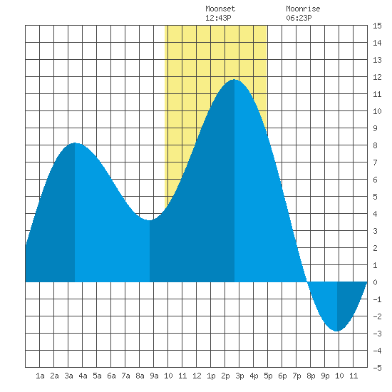 Nakchamik Island tide chart for Saturday, December 6, 2025