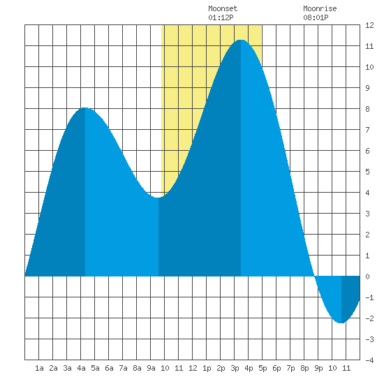 Nakchamik Island tide chart for Sunday, December 7, 2025
