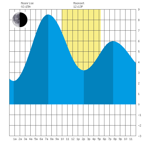 Nakchamik Island tide chart for Saturday, January 10, 2026