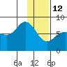 Nakchamik Island tide chart for Monday, January 12, 2026