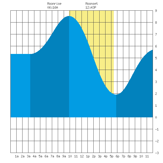 Nakchamik Island tide chart for Tuesday, January 13, 2026