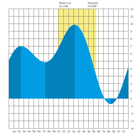 Nakchamik Island tide chart for Saturday, January 17, 2026