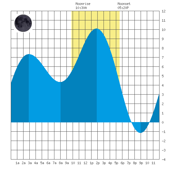 Nakchamik Island tide chart for Sunday, January 18, 2026
