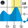 Nakchamik Island tide chart for Sunday, January 18, 2026
