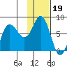Nakchamik Island tide chart for Monday, January 19, 2026