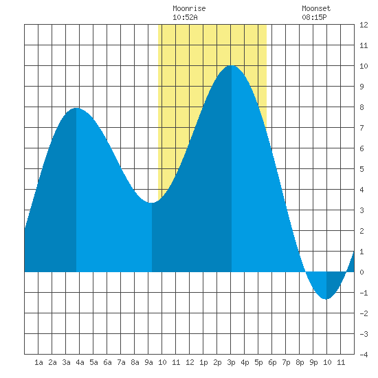 Nakchamik Island tide chart for Tuesday, January 20, 2026