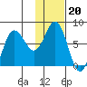 Nakchamik Island tide chart for Tuesday, January 20, 2026