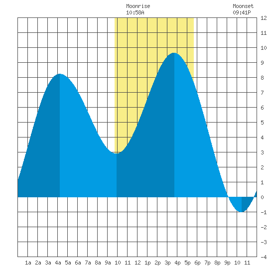 Nakchamik Island tide chart for Wednesday, January 21, 2026