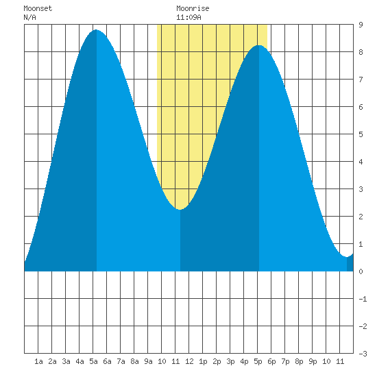 Nakchamik Island tide chart for Friday, January 23, 2026