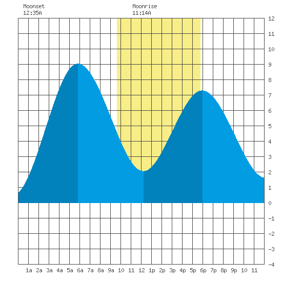 Nakchamik Island tide chart for Saturday, January 24, 2026