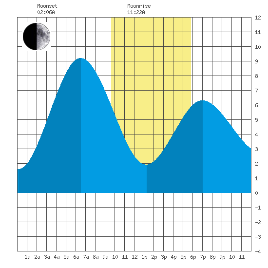 Nakchamik Island tide chart for Sunday, January 25, 2026
