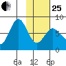 Nakchamik Island tide chart for Sunday, January 25, 2026