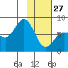 Nakchamik Island tide chart for Tuesday, January 27, 2026