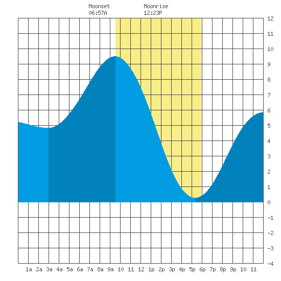 Nakchamik Island tide chart for Wednesday, January 28, 2026