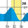 Nakchamik Island tide chart for Wednesday, January 28, 2026