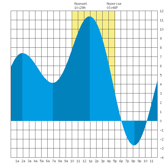 Nakchamik Island tide chart for Friday, January 2, 2026