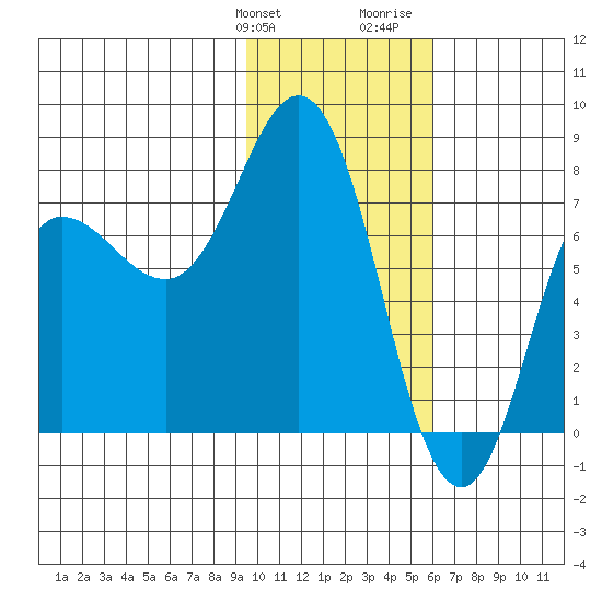 Nakchamik Island tide chart for Friday, January 30, 2026